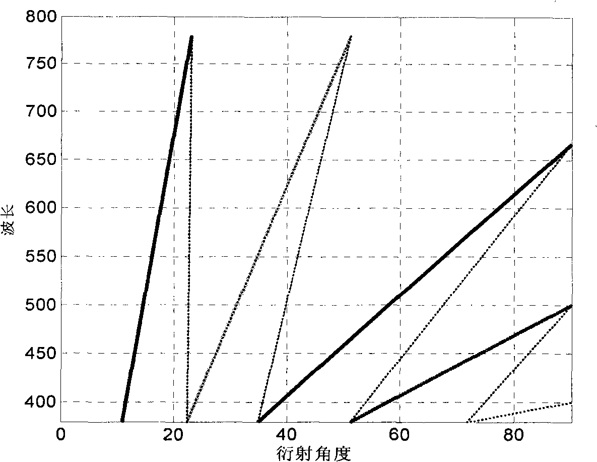 Grating-based rainbow hologram chromaticity detection and evaluation method