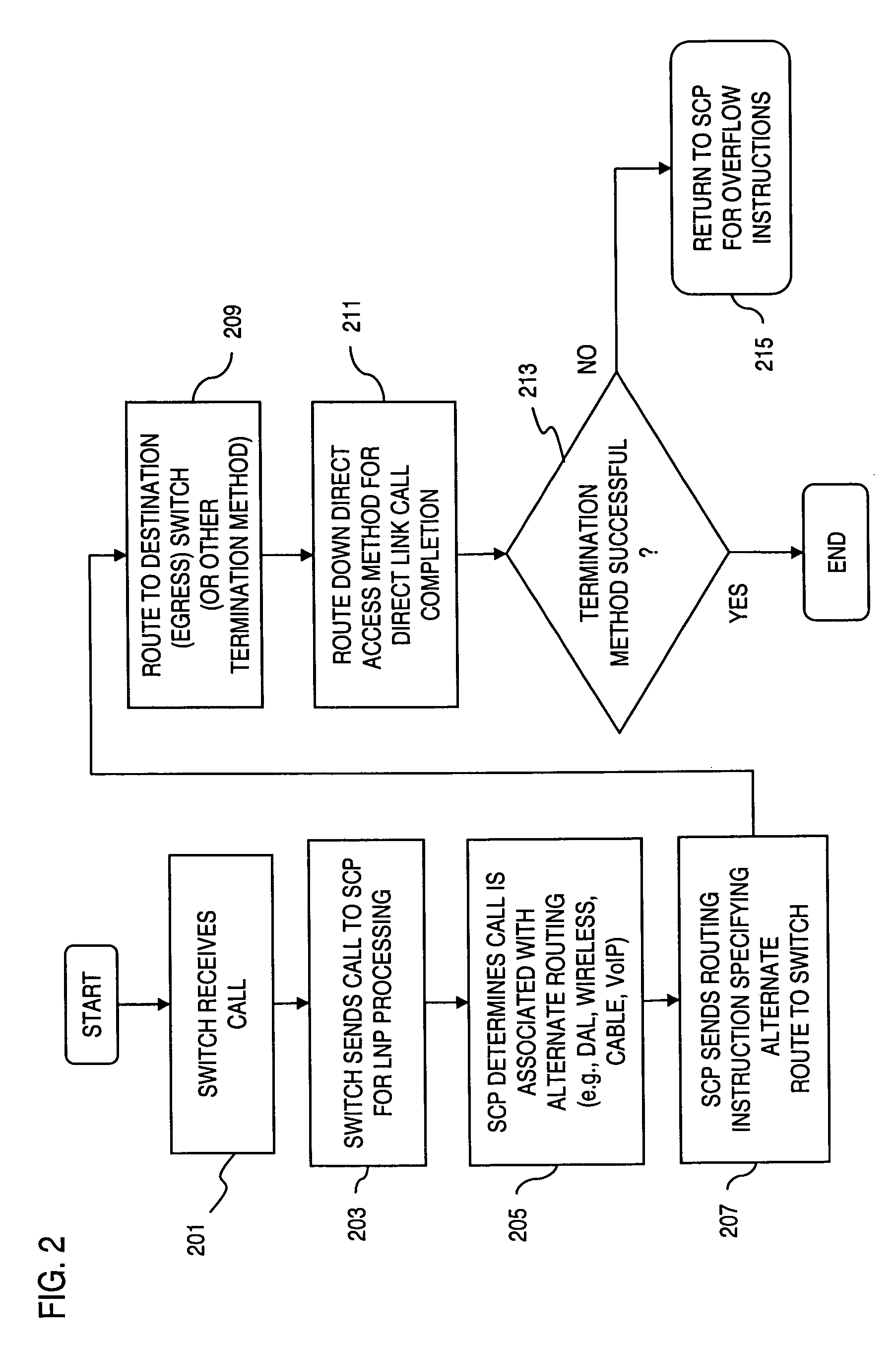 Method and system for providing direct routing of local number portability (LNP) calls to alternate terminations