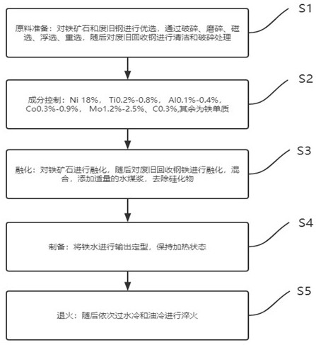 A kind of high-strength high-plasticity steel making and production method thereof