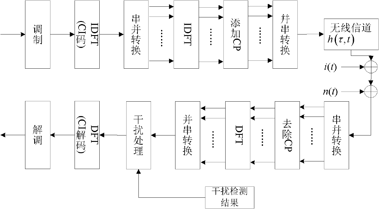 Interference processing method based on carrier interferometry orthogonal frequency division multiplexing (CI-OFDM) system