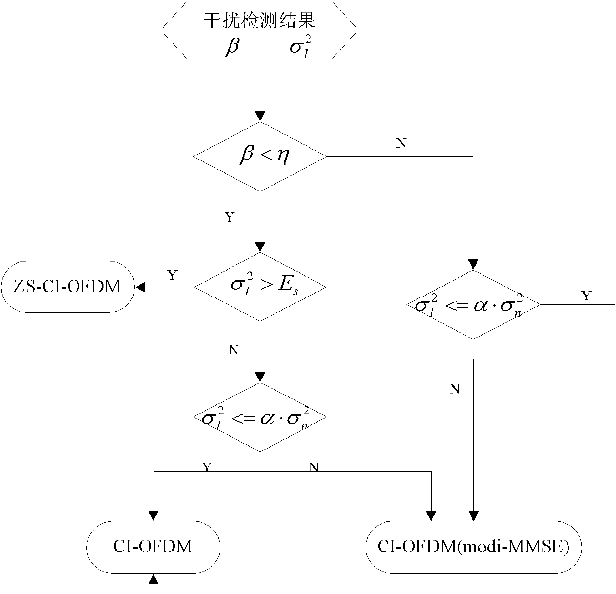 Interference processing method based on carrier interferometry orthogonal frequency division multiplexing (CI-OFDM) system