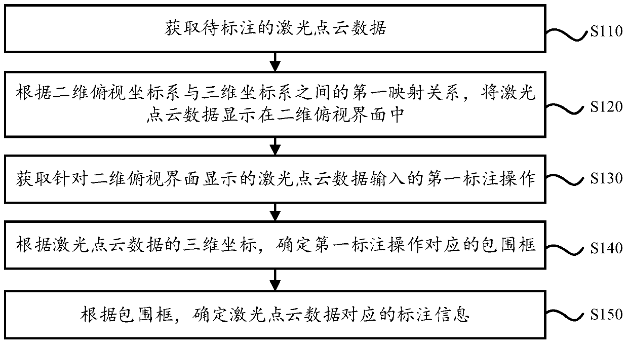 Sample data labeling method and device for machine learning