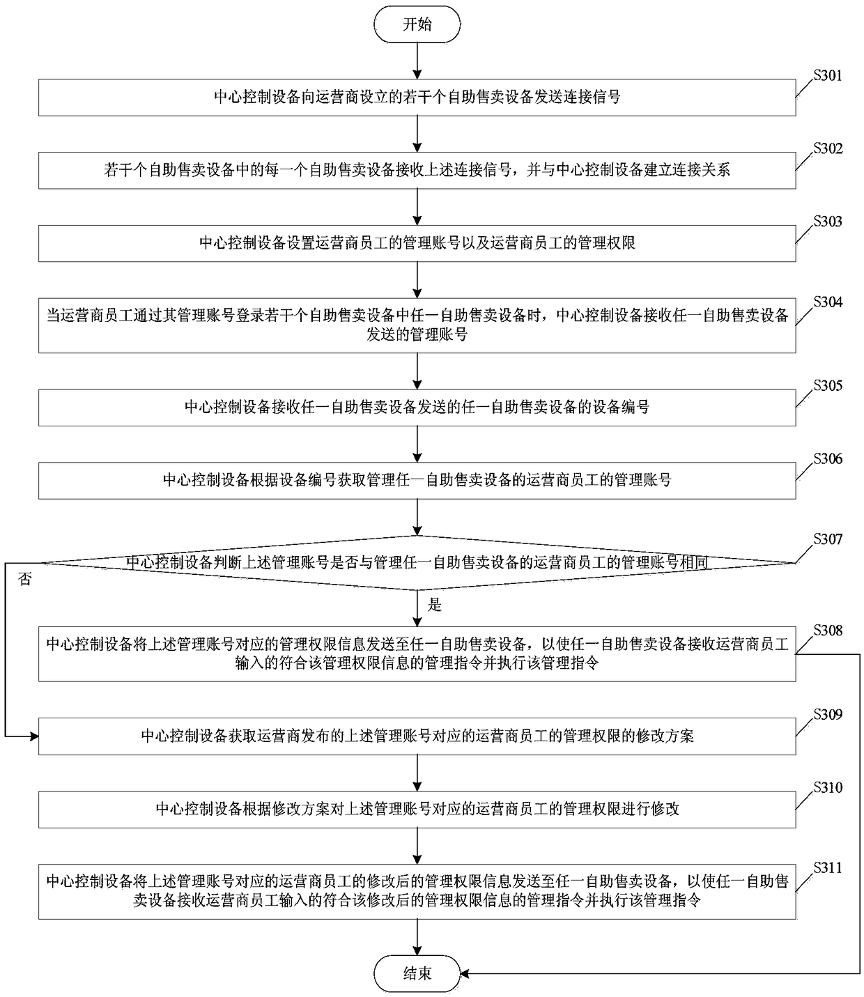 Self-service vending equipment management method and system