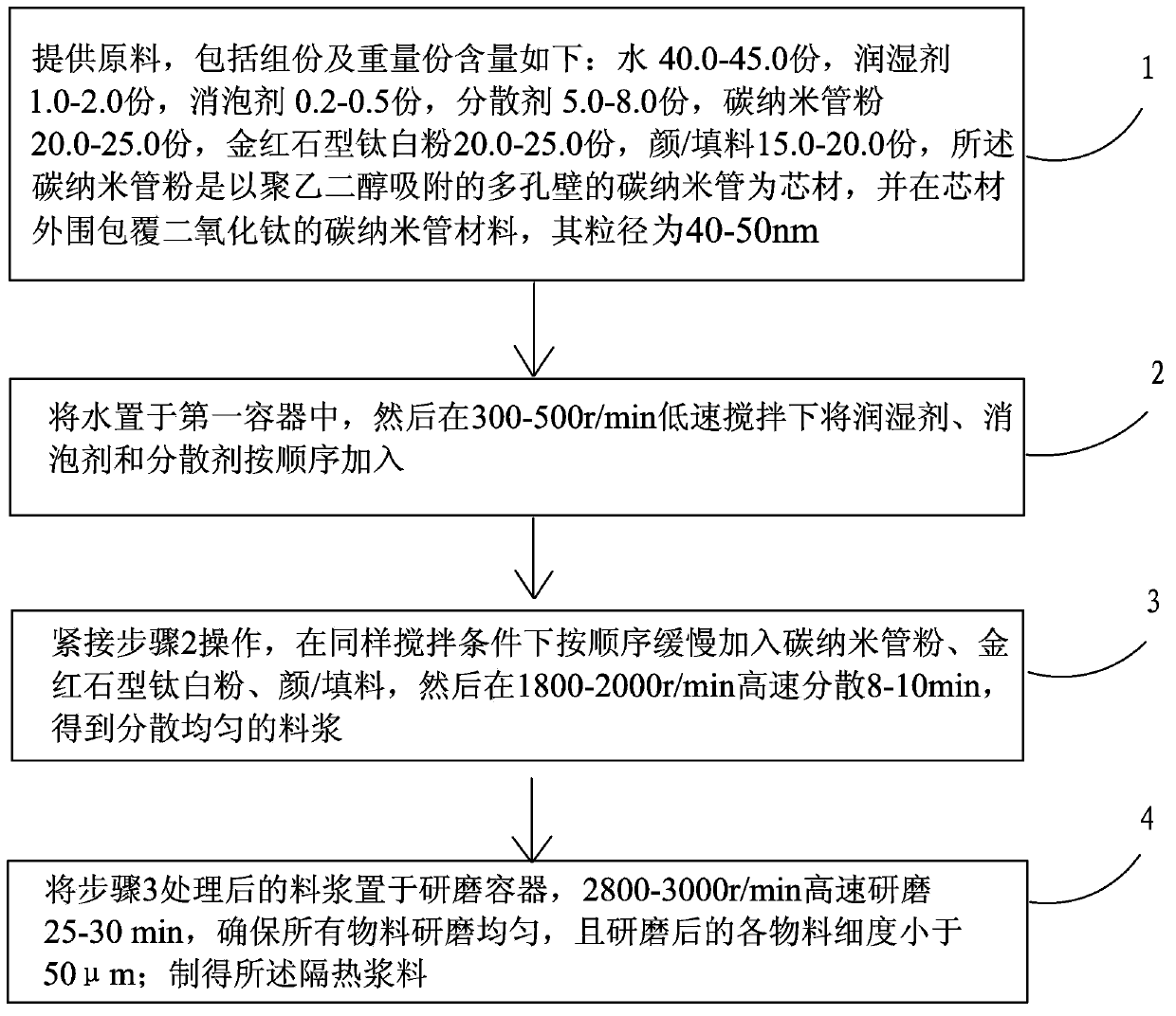 Thermal insulation slurry and novel aqueous carbon nanotube composite thermal insulation coating using thermal insulation slurry and preparation method thereof