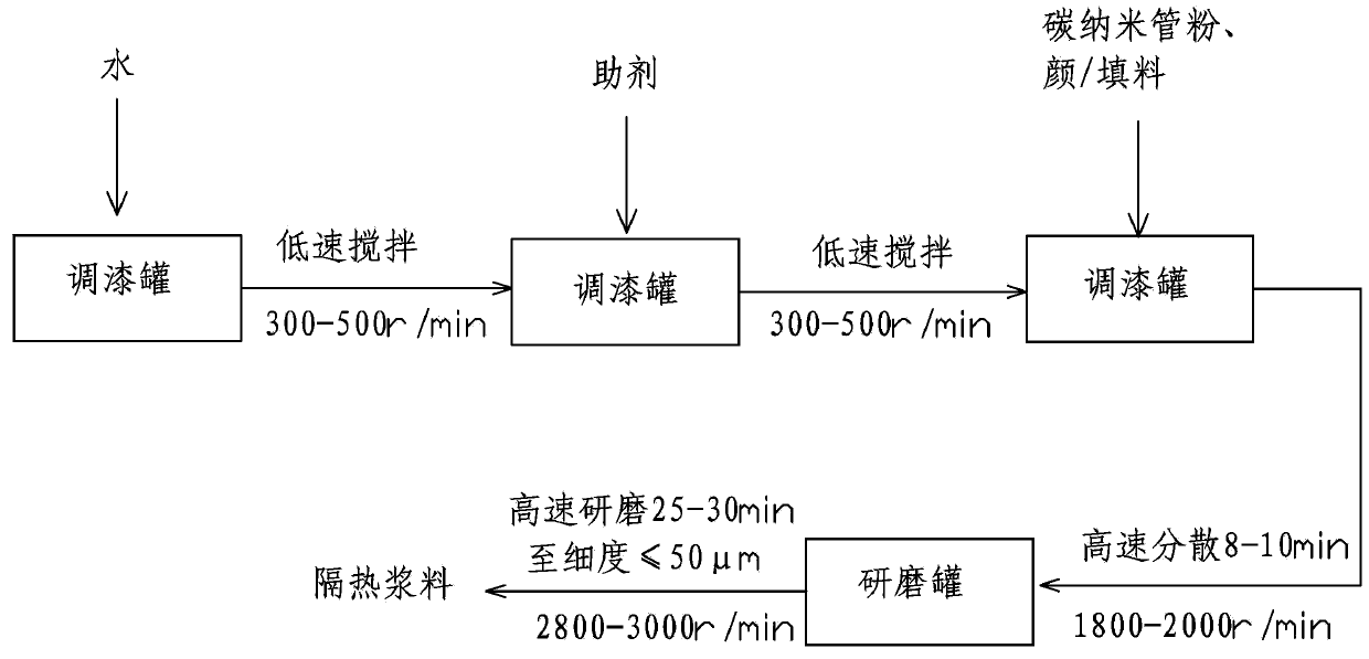 Thermal insulation slurry and novel aqueous carbon nanotube composite thermal insulation coating using thermal insulation slurry and preparation method thereof