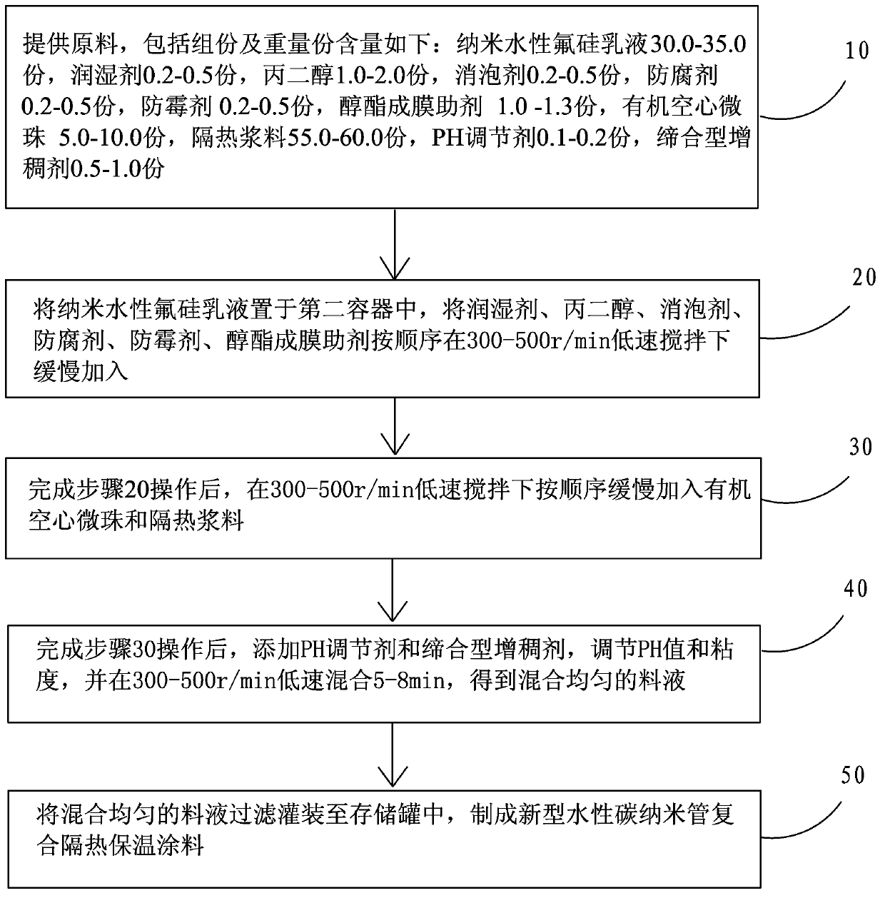 Thermal insulation slurry and novel aqueous carbon nanotube composite thermal insulation coating using thermal insulation slurry and preparation method thereof