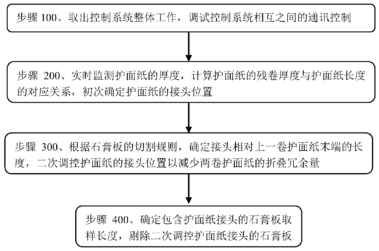 Full-automatic taking-out control system for gypsum board protective paper joint plate