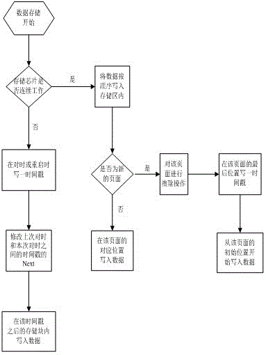 A storage and query method based on non-volatile memory chip