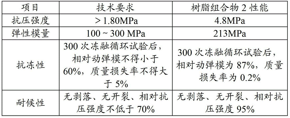 Resin composition for CRTS (China Rail Traffic Summit) I type slab ballastless track and preparation method of resin composition