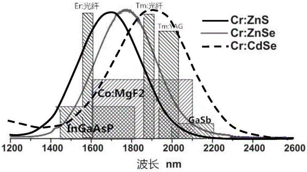 Transition metal doped zinc sulfide or zinc selenide planar waveguide material and preparation method