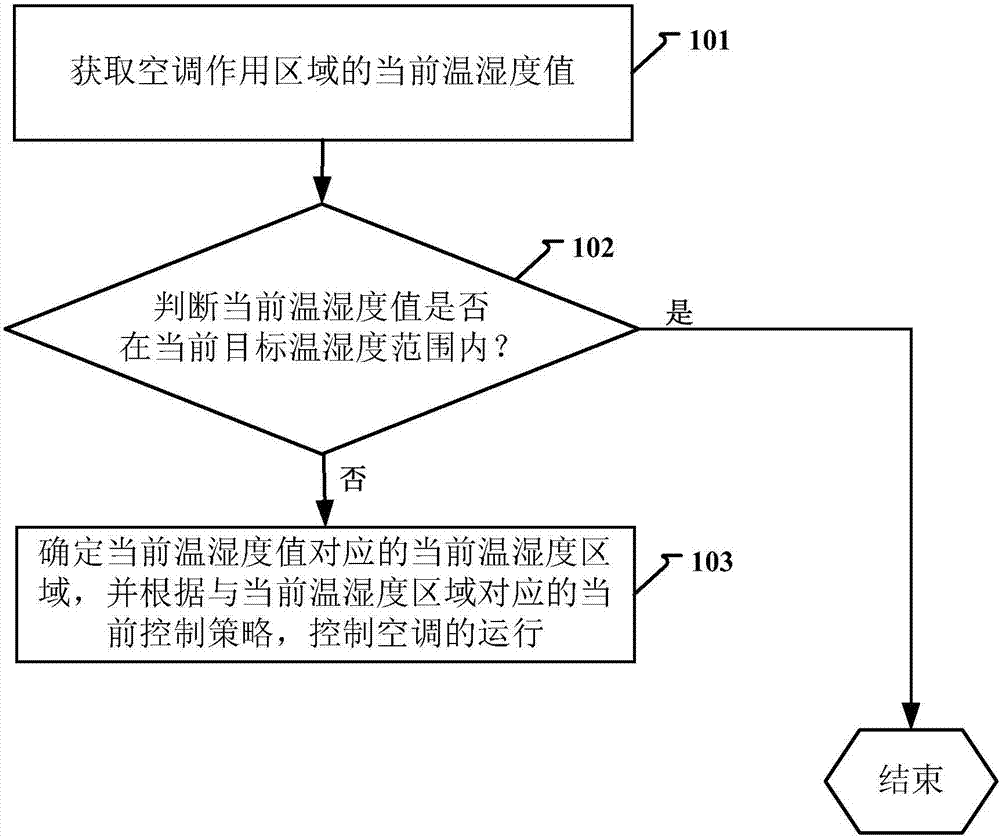 Air conditioner control method and device