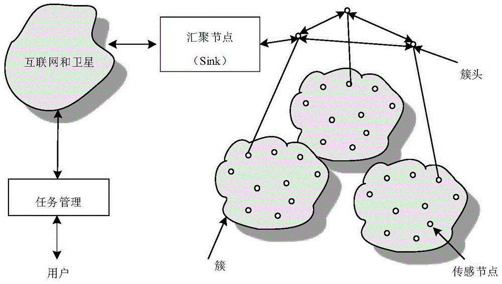 Application-Oriented Clustering Routing Method for Wireless Sensor Networks