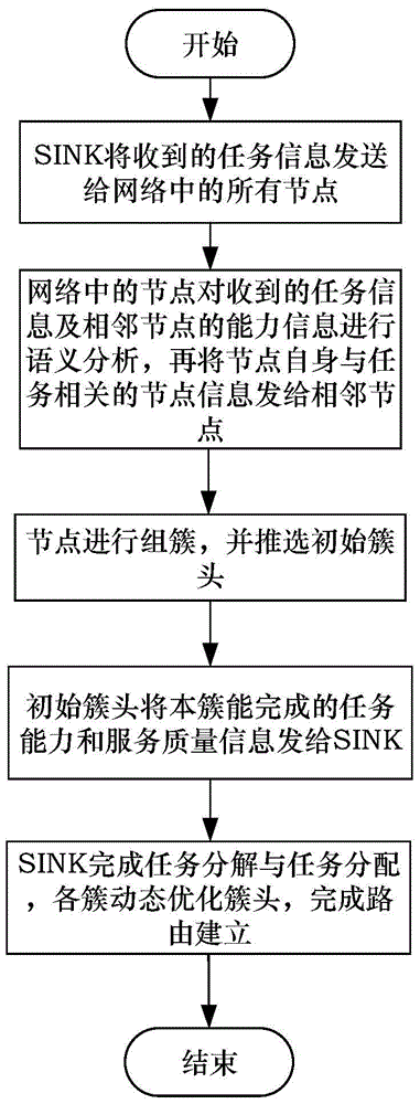 Application-Oriented Clustering Routing Method for Wireless Sensor Networks