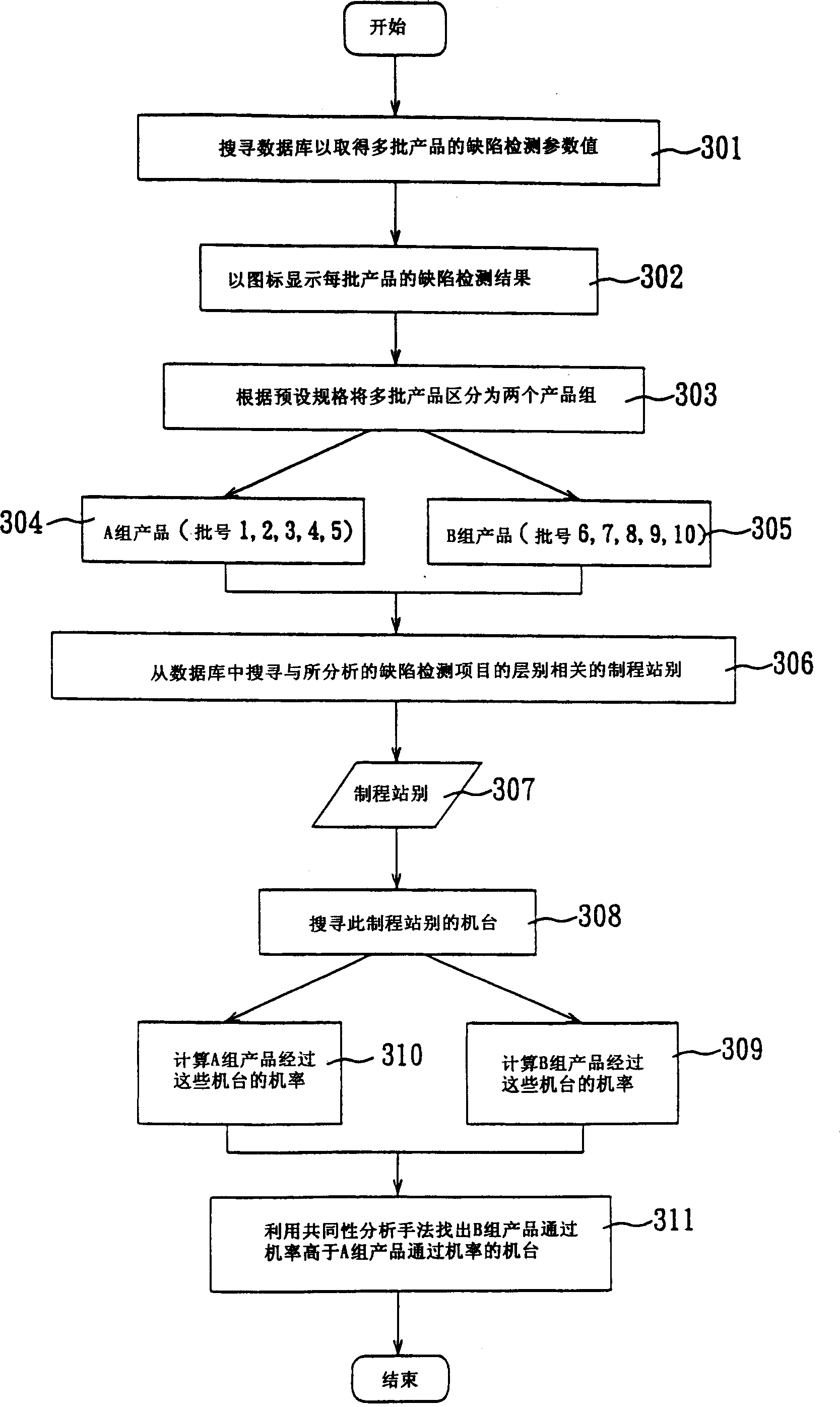 Defect detecting parametric analysis method