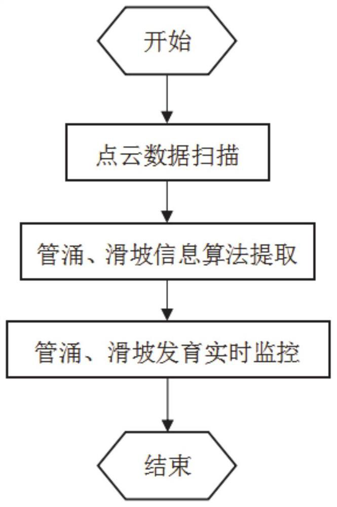 Dam piping and landslide disease rapid detection method and system