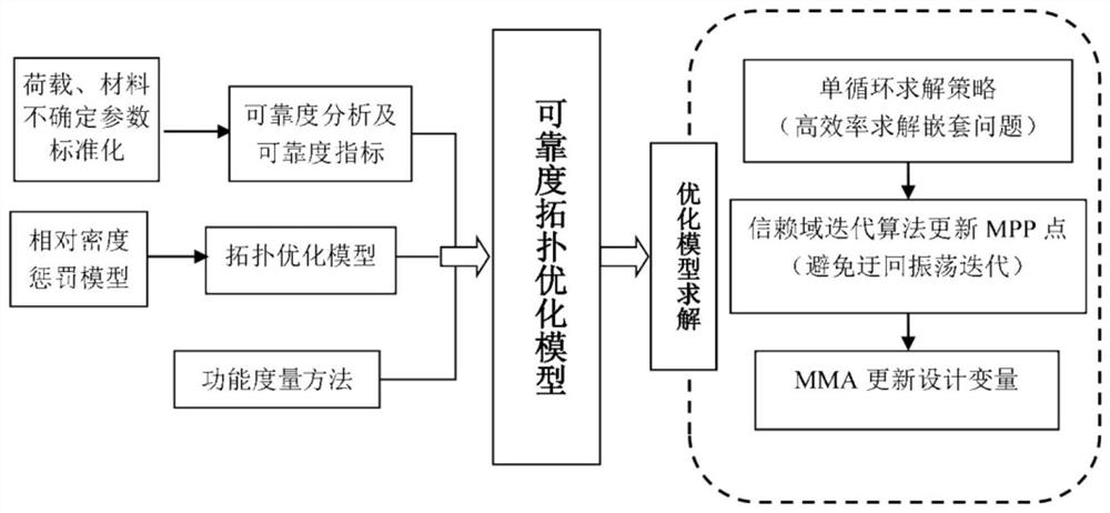 Structure reliability topological optimization method based on probability