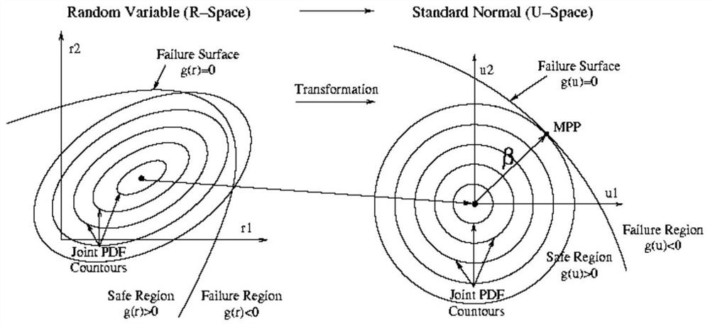 Structure reliability topological optimization method based on probability