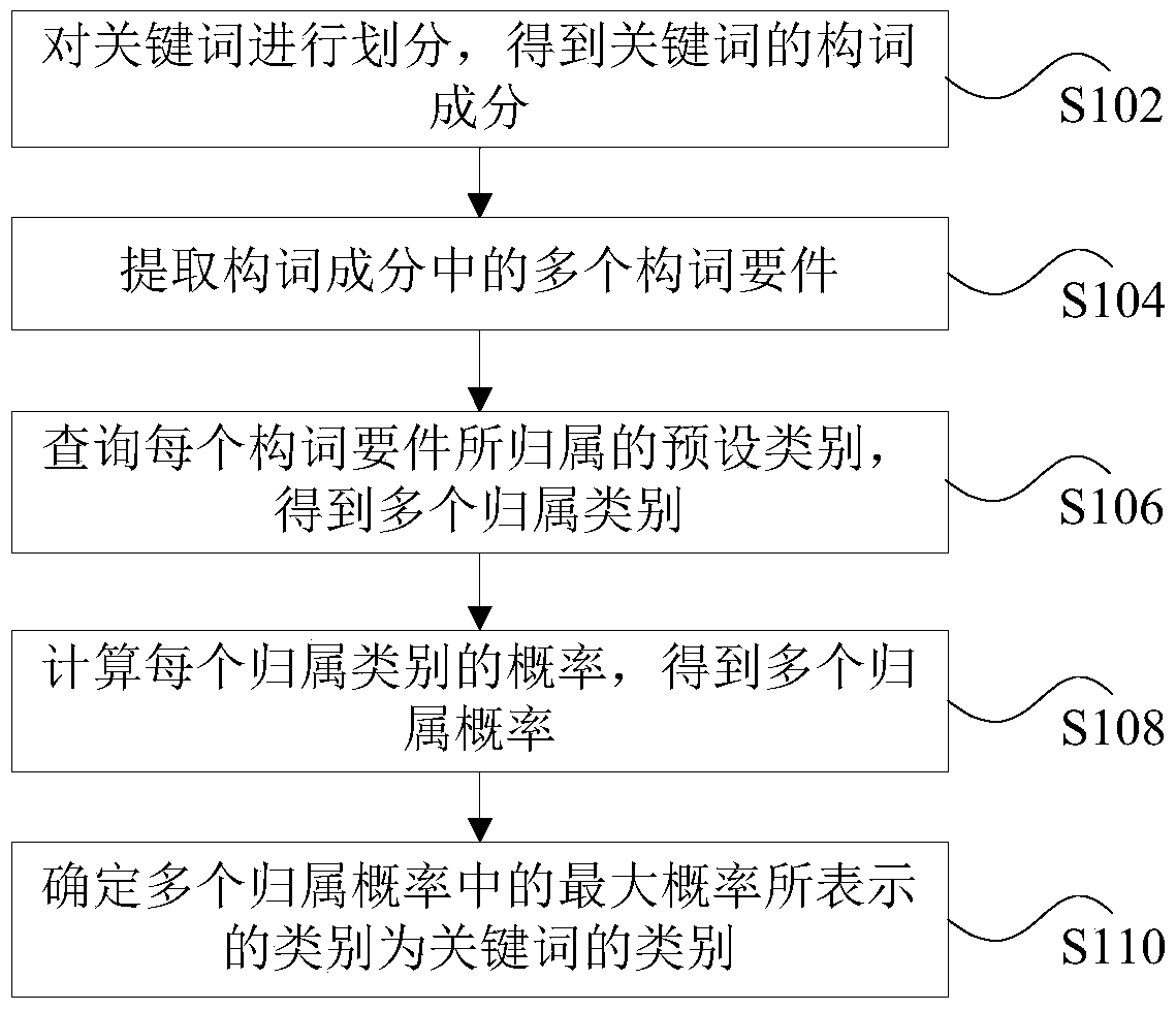 Method and device for classifying keywords