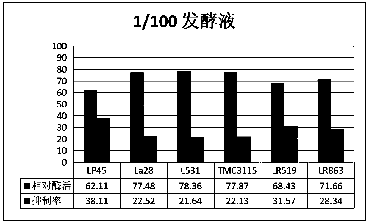 Preparation method and application of lactic acid bacteria capable of inhibiting tyrosinase activity