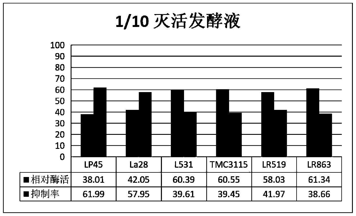 Preparation method and application of lactic acid bacteria capable of inhibiting tyrosinase activity