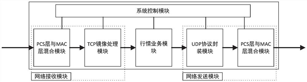 Market low-delay interface device based on FPGA (Field Programmable Gate Array)