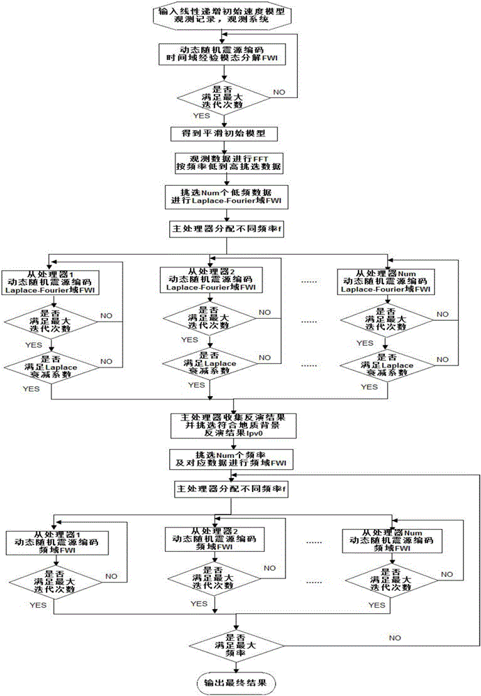 Multi-domain Frequency Division Parallel Multi-scale Full Waveform Inversion Method