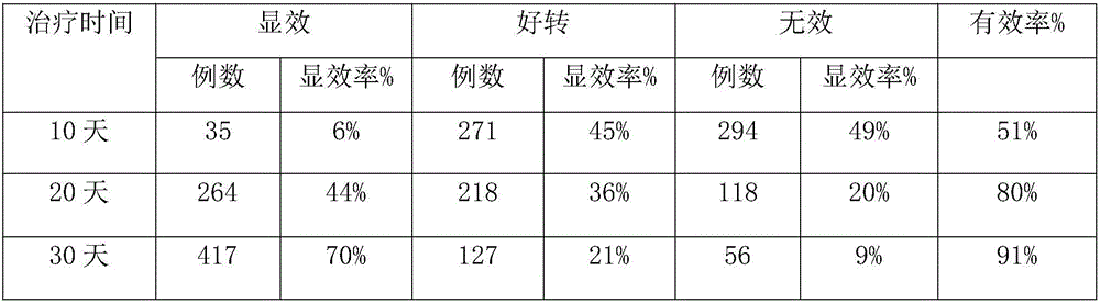 Traditional Chinese medicine composition for treating erosive gastritis and preparation method thereof