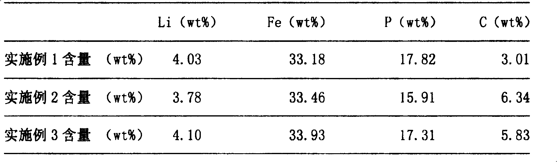 Method for preparing equal dispersion ferric phosphate lithium nano crystal by hydrothermal synthetis method