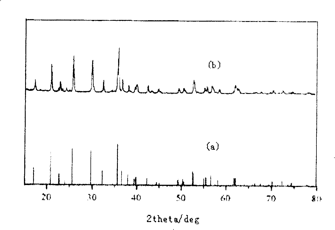 Method for preparing equal dispersion ferric phosphate lithium nano crystal by hydrothermal synthetis method