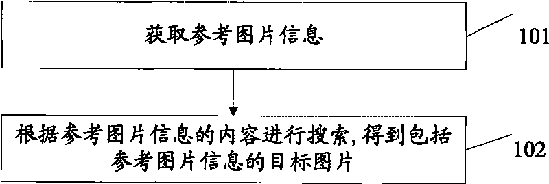 Method and device for searching picture