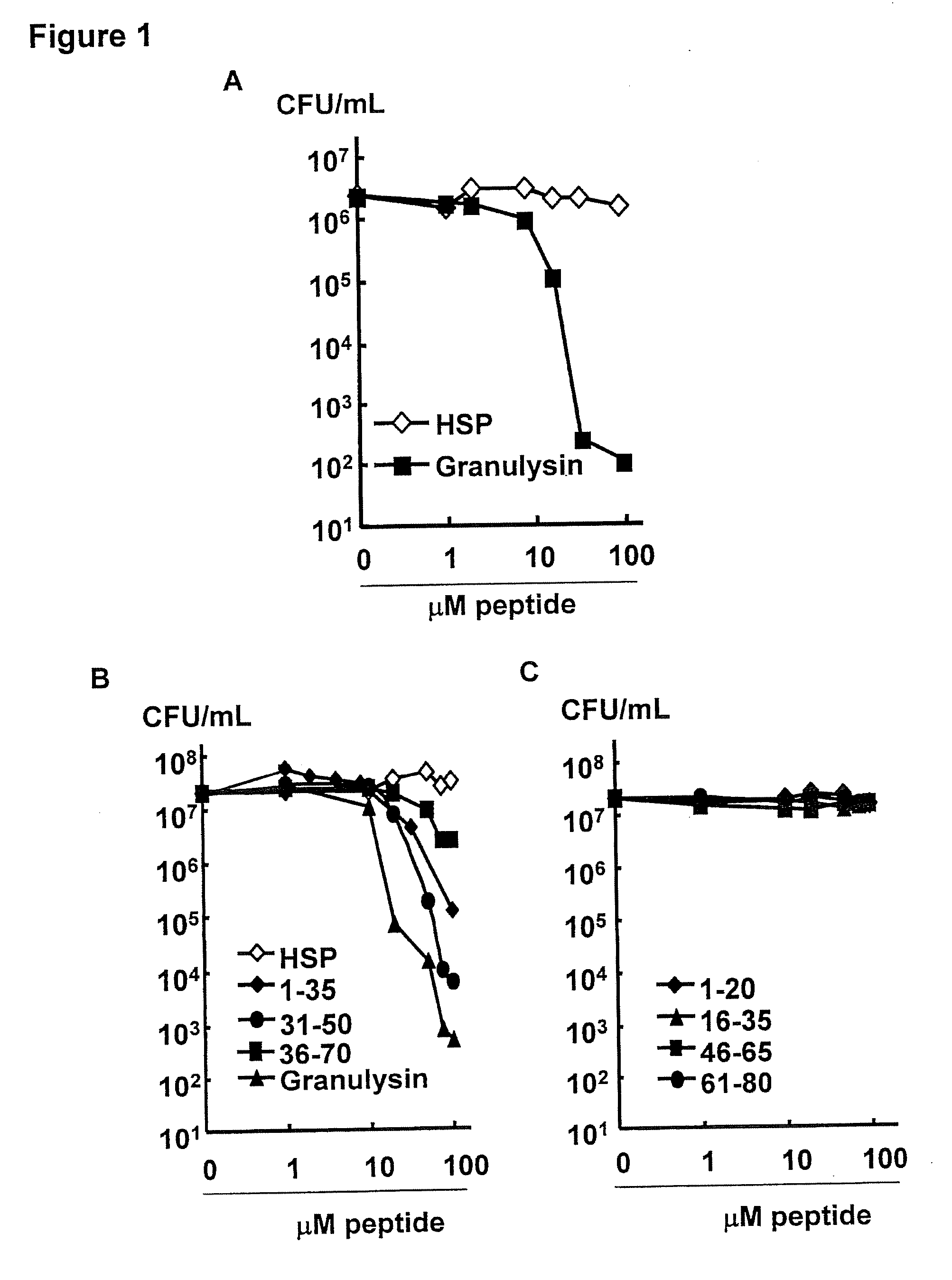 Granulysin peptides and methods of use thereof