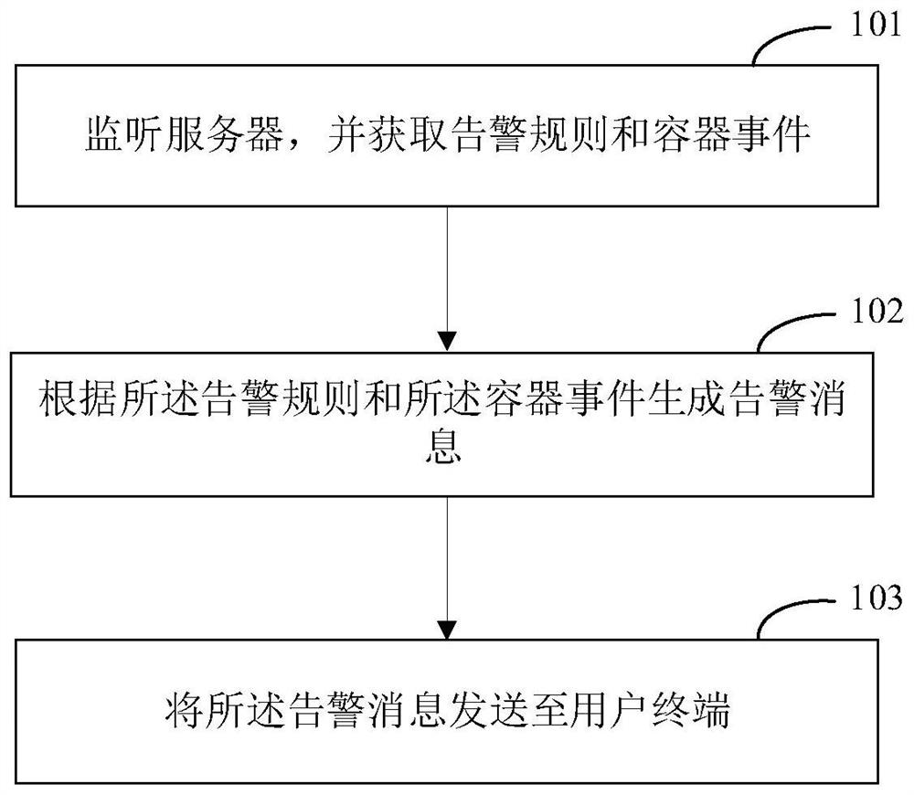 Container event alarm method and device and electronic equipment