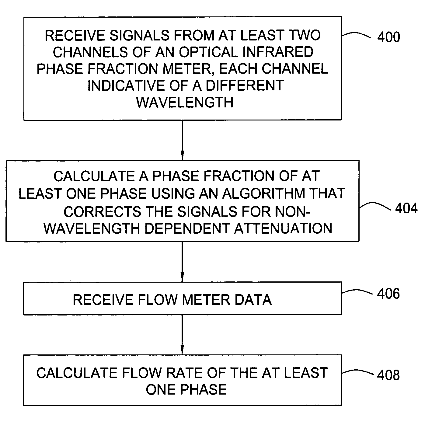 Multi-channel infrared optical phase fraction meter