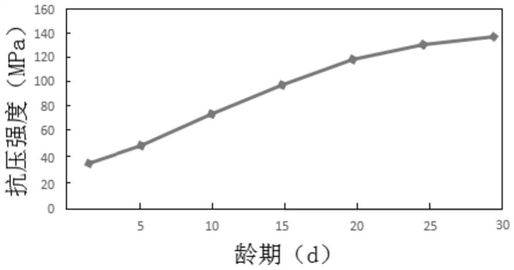 High-strength polyvinyl alcohol fiber reinforced cement-based composite material as well as preparation method and application thereof