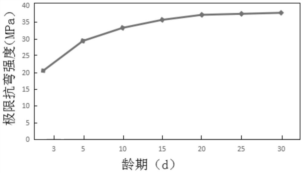 High-strength polyvinyl alcohol fiber reinforced cement-based composite material as well as preparation method and application thereof