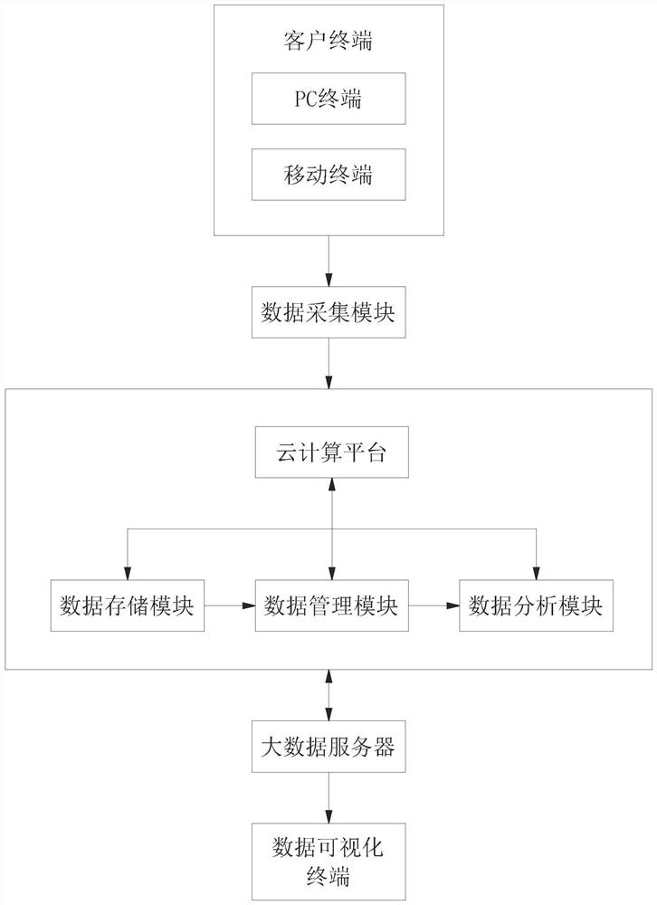 Big data-based customer analysis system