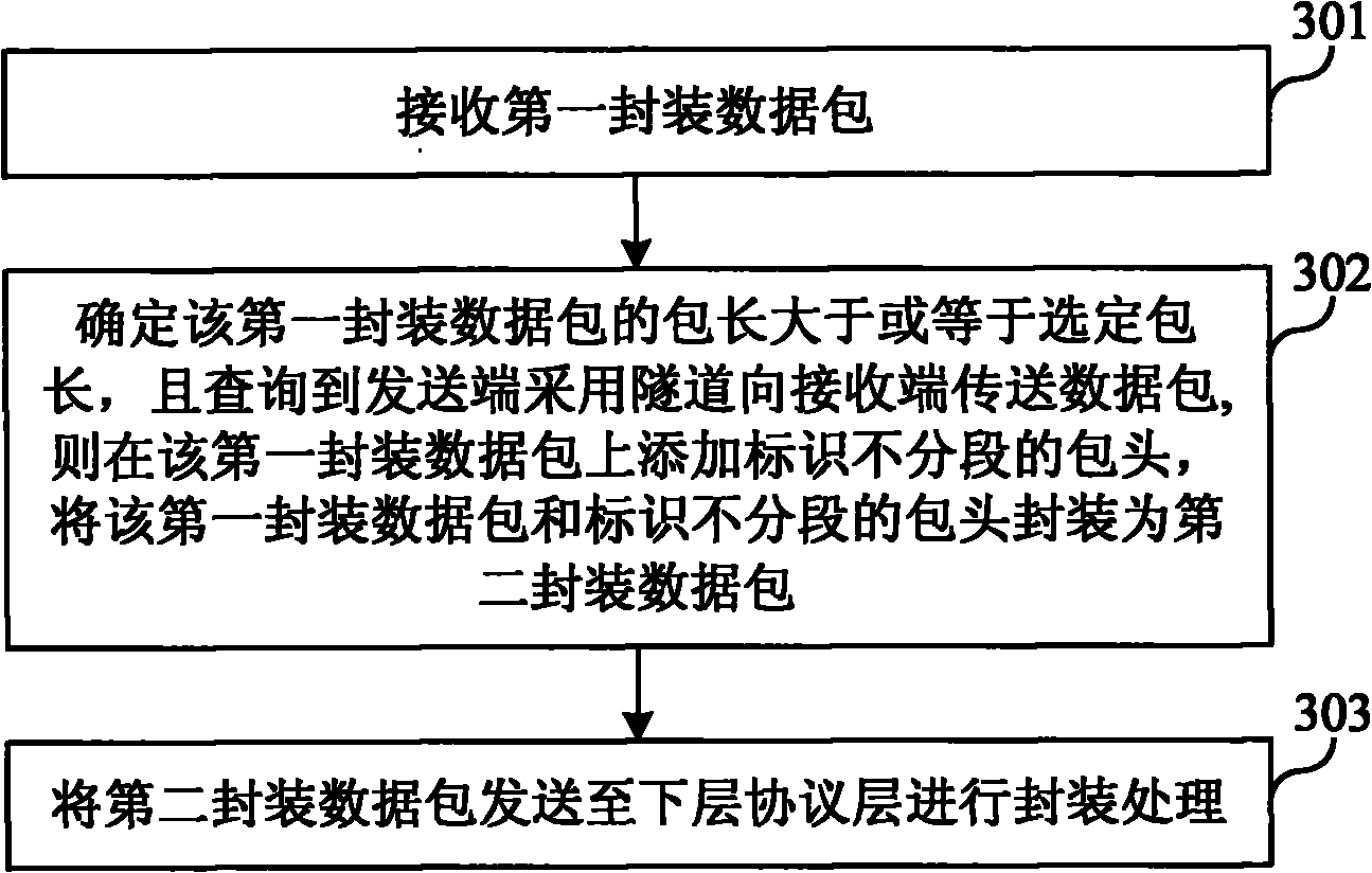 Data encapsulation method and device