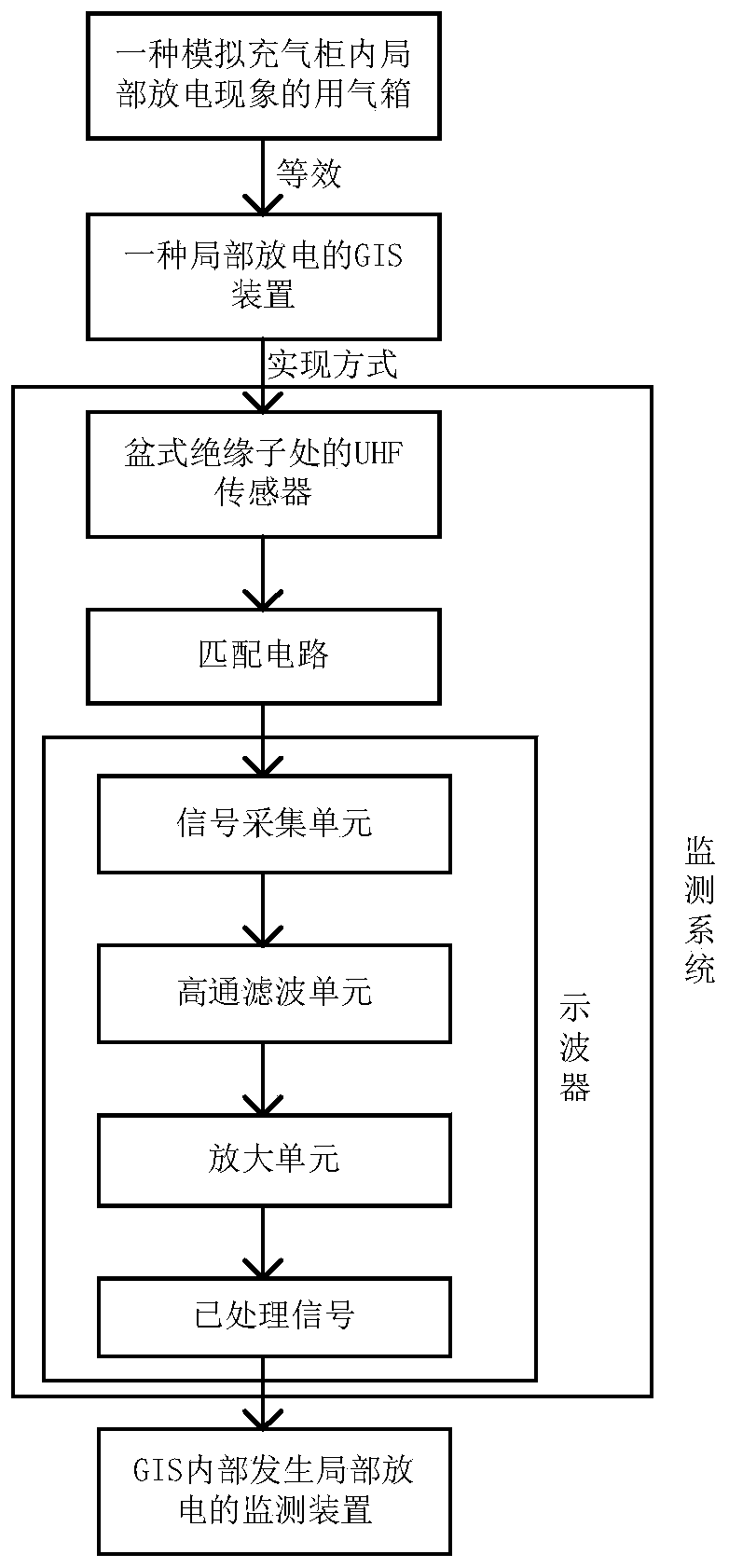 Air box for simulating partial discharge phenomenon in inflatable cabinet