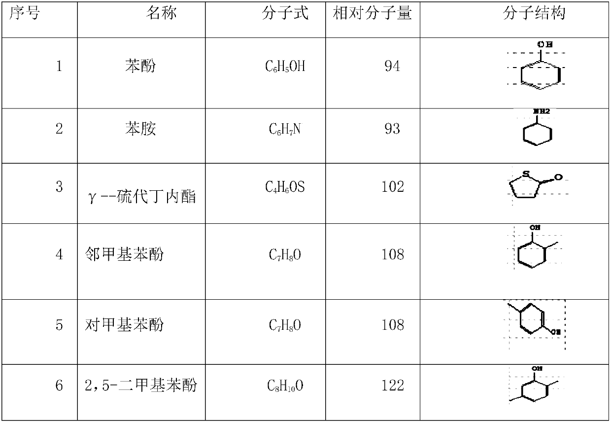 Process method for treating refractory CODs (chemical oxygen demands) in produced water of high-sulfur-content gas field