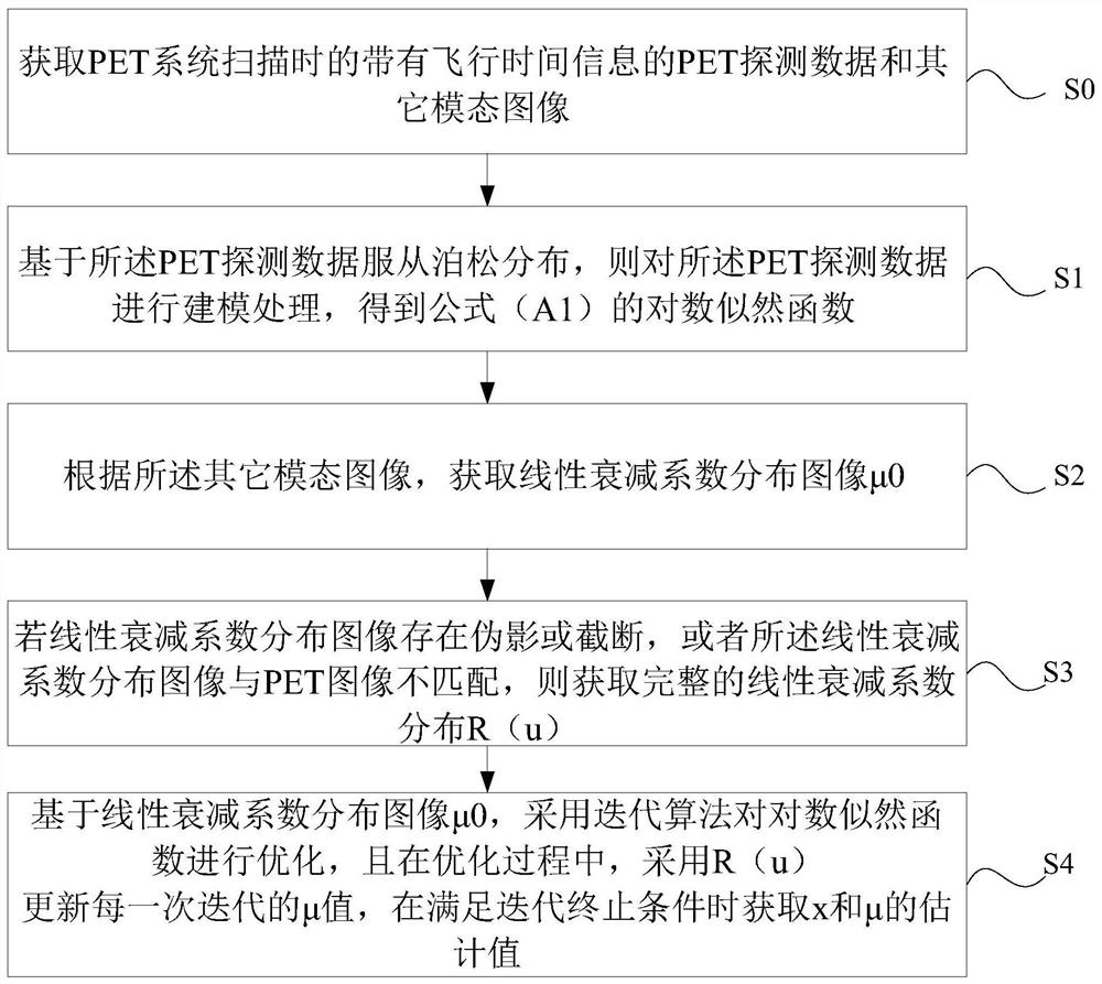 Correction information acquisition method for performing attenuation correction on pet activity distribution images