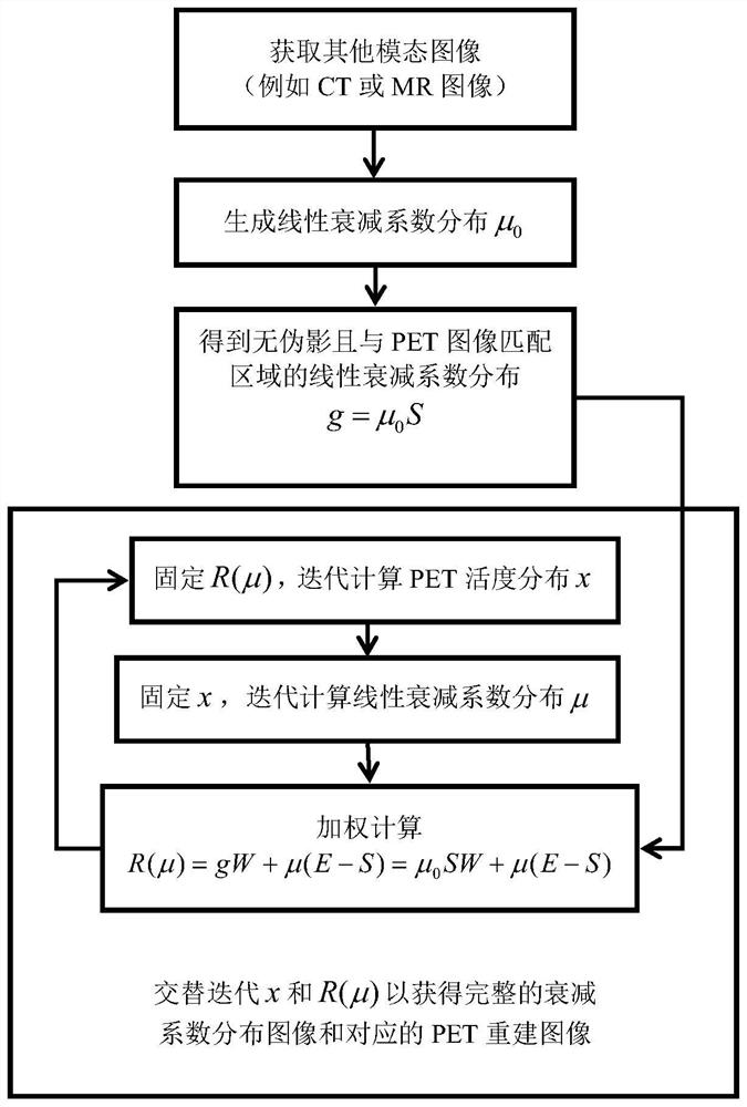 Correction information acquisition method for performing attenuation correction on pet activity distribution images