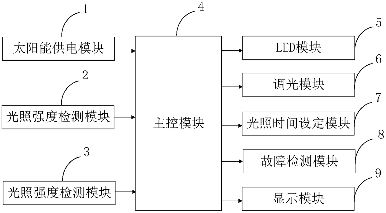 A light control method and system for improving yield and quality of green pomelo