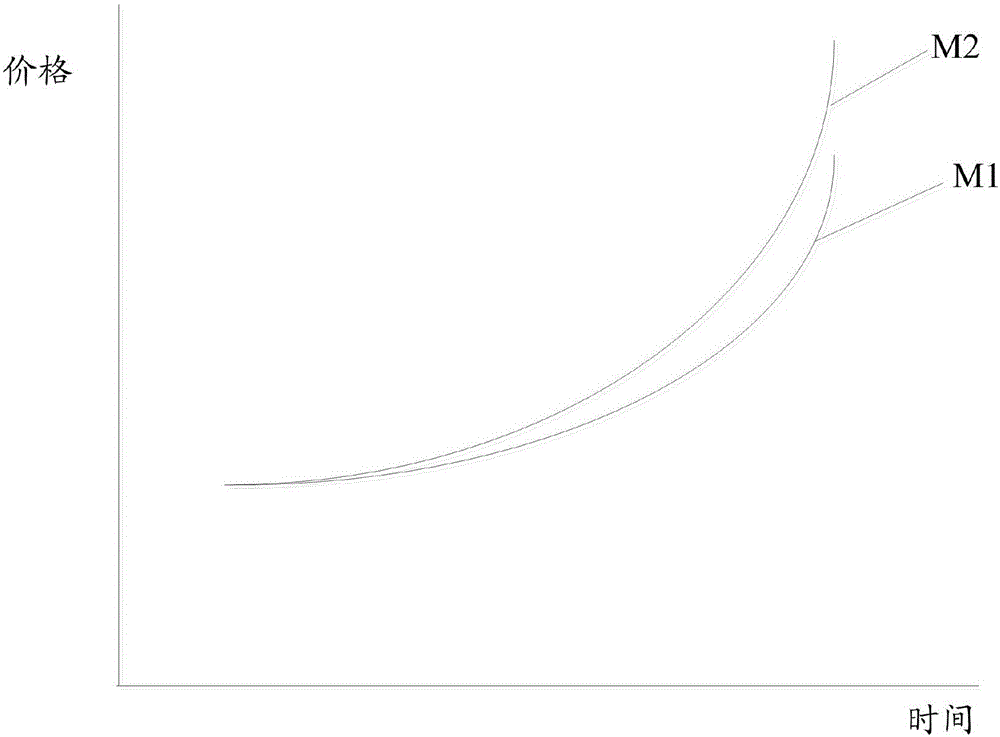 Revenue curve generation method and apparatus