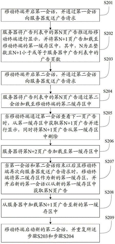 A kind of advertisement loading method for mobile terminal