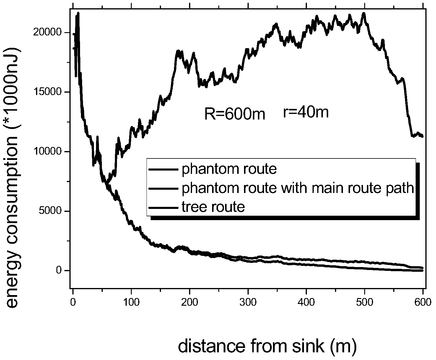 Route construction method with strong source position privacy protection capacity