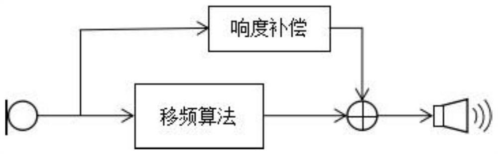 Frequency shift real-time loudness compensation method based on equal loudness curve