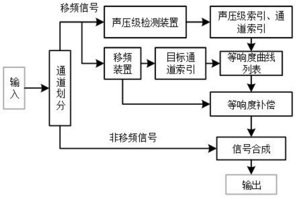 Frequency shift real-time loudness compensation method based on equal loudness curve