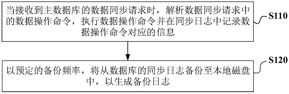 Backup method and backup device of database