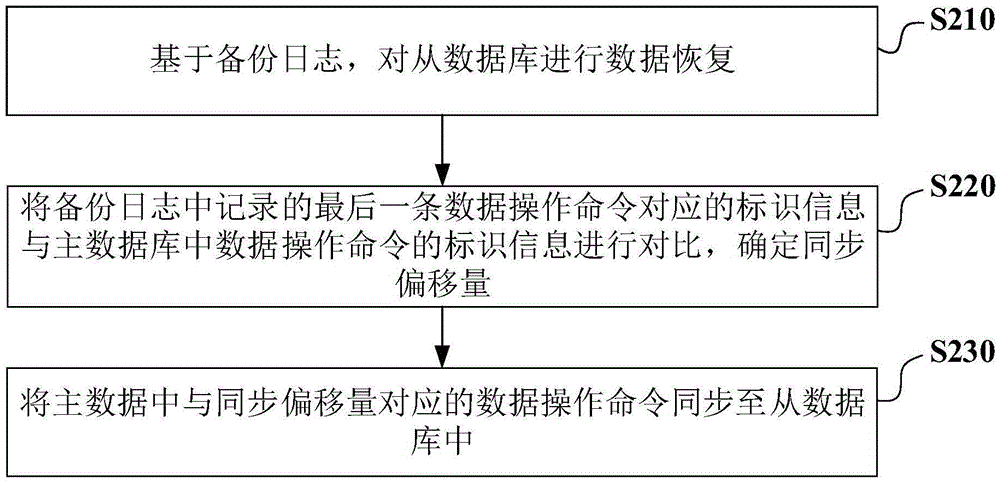 Backup method and backup device of database