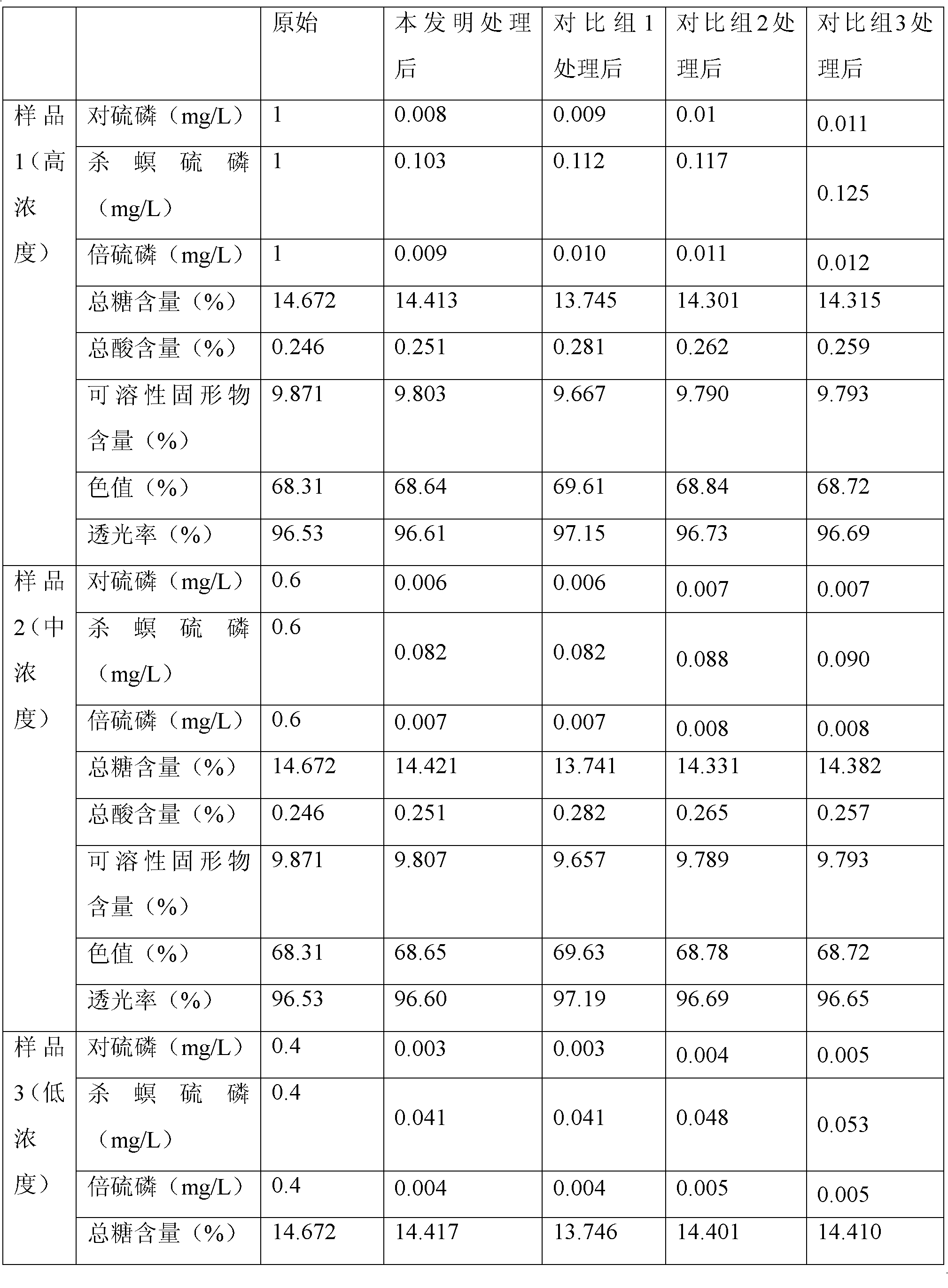 Method for controlling organophosphorus pesticide residue in bayberry juice through irradiation degradation